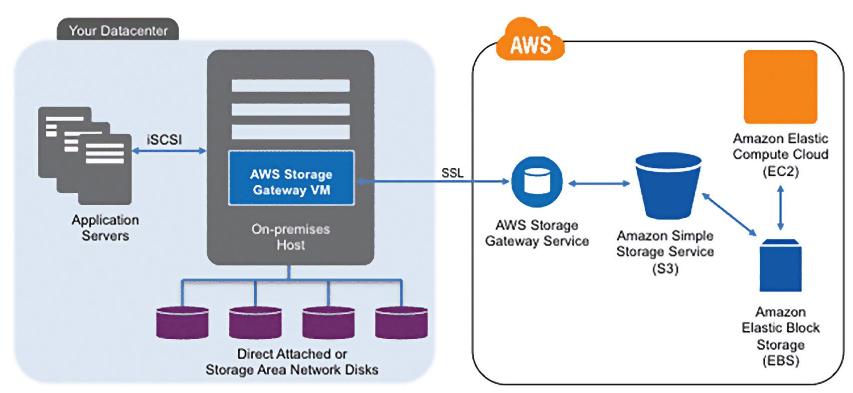 Connecting repositories. Amazon Storage. Амазон схема работы. Архитектура nas. Elastic Compute cloud схема работы.