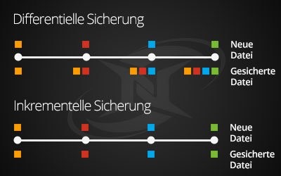 Gesicherte Dateien bei der differentiellen und inkrementellen Datensicherung