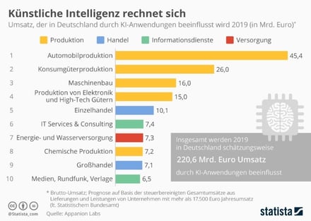 Künstliche Intelligenz rechnet sich