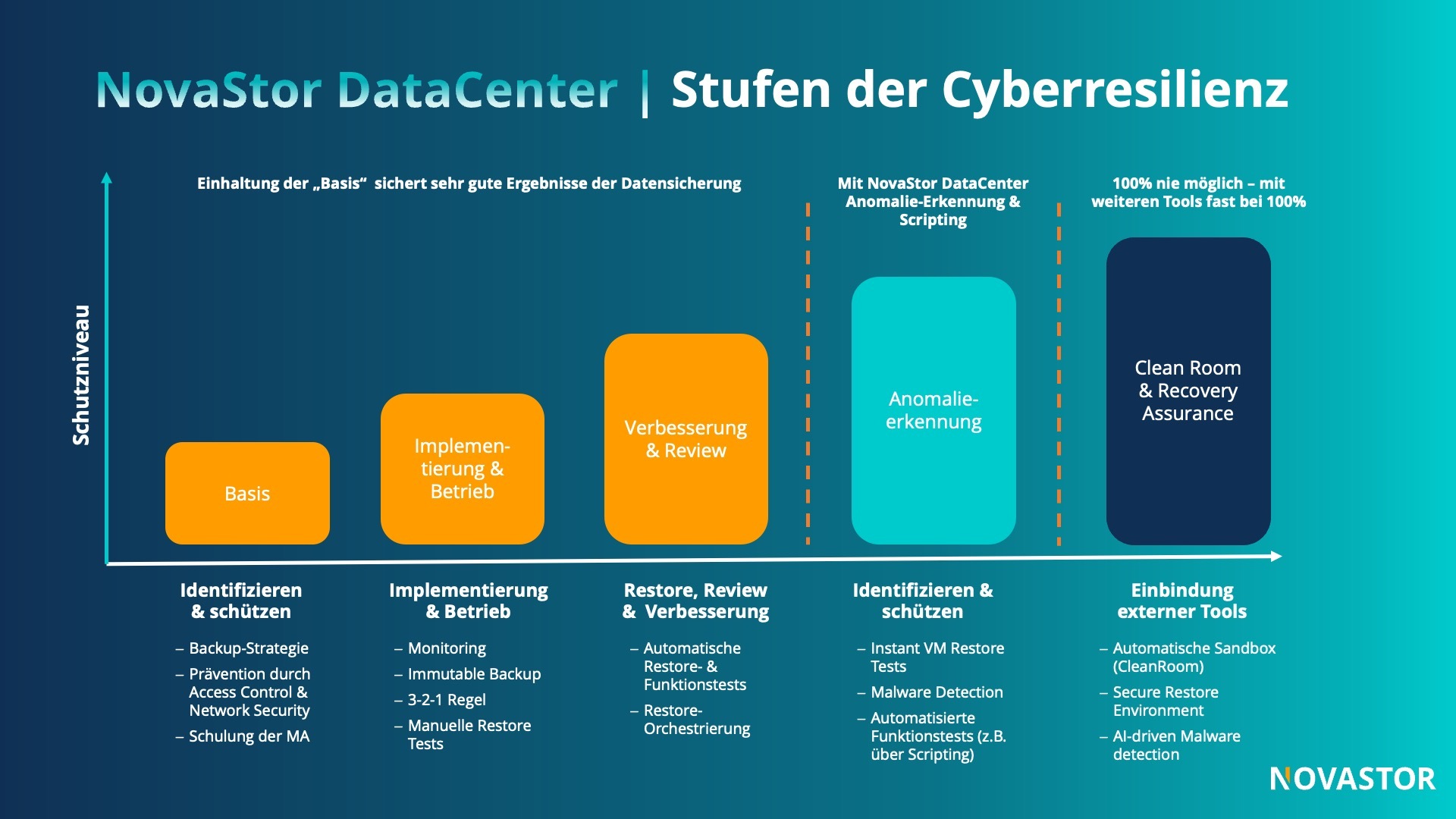 2025 Cyberrresilienz mit NovaStor DataCenter 2025 Cyberrresilienz mit NovaStor DataCenter